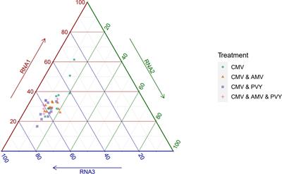 Mixed viral infection constrains the genome formula of multipartite cucumber mosaic virus